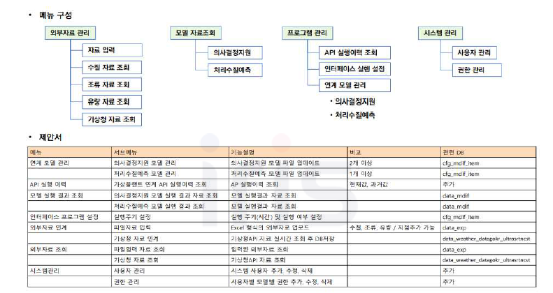 제작된 웹 기반의 CPS 자율제어 통합플랫폼의 접속/관리 프로그램 구성도