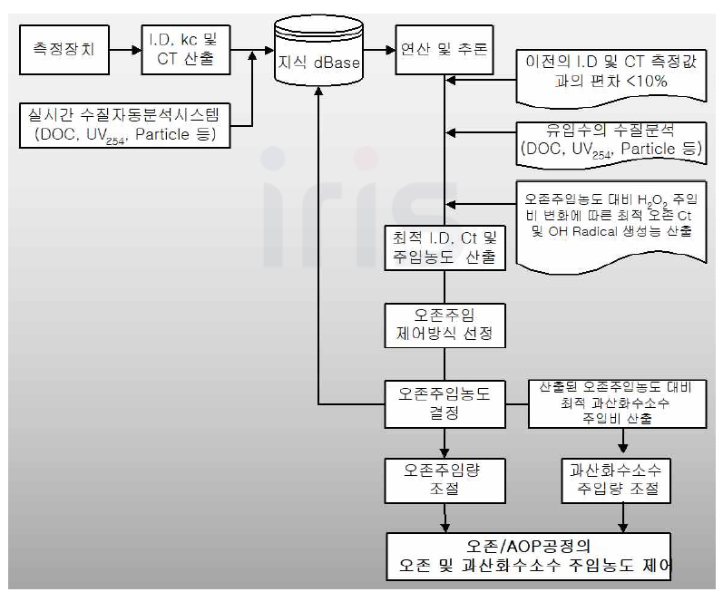 오존/AOP공정 기능진단 및 성능평가 로직 (예시)