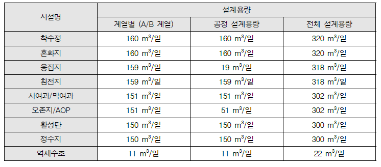 단위공정 별 시설용량