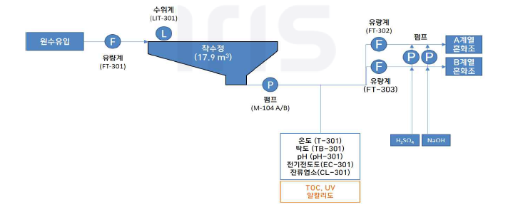 Pilot Plant 착수정 및 침사지 공정흐름도