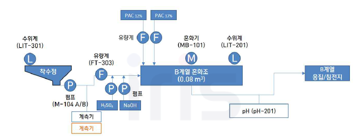 Pilot Plant B계열 혼화지 공정흐름도