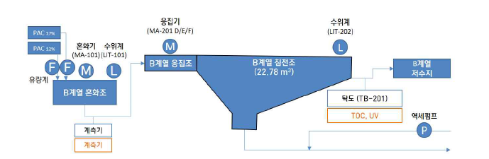 Pilot Plant B계열 응집/침전지 공정흐름도