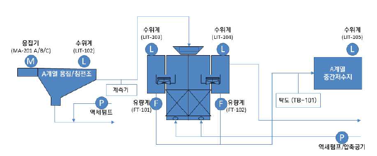 Pilot Plant 모래여과지 공정흐름도