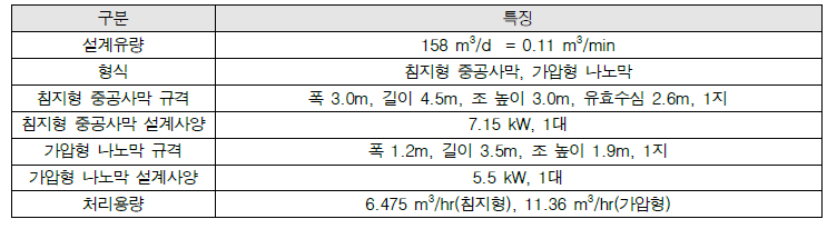 인천시 상수도사업본부 맑은 물 연구소 Pilot Plant 막여과지