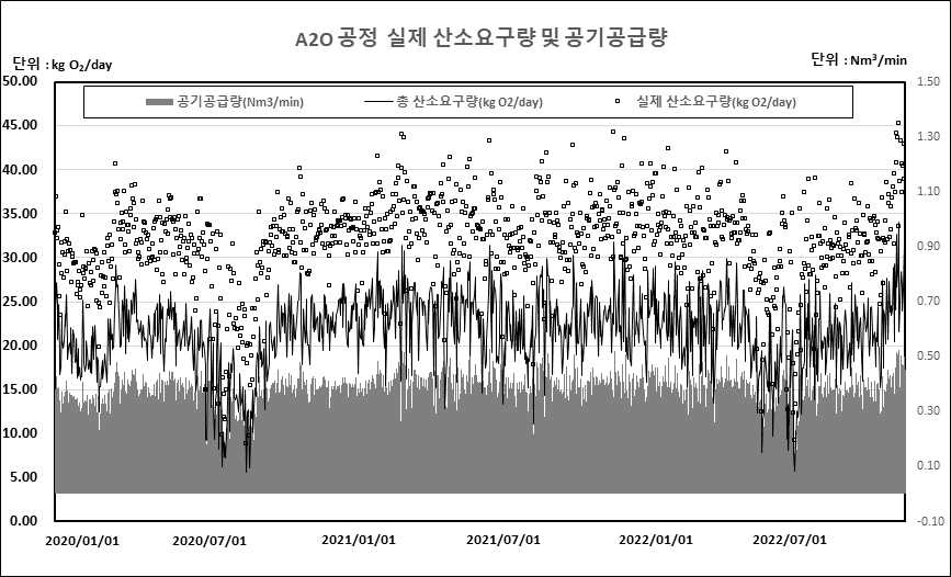 [보고서]하수처리 공정 자율제어 기능의 통합 가상물리시스템(CPS)개발