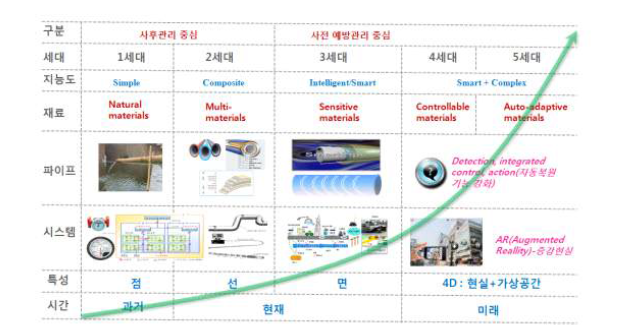 스마트 파이프 발전 전망