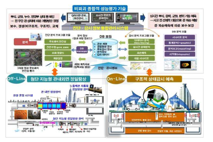 비파괴 종합적 성능평가 기술