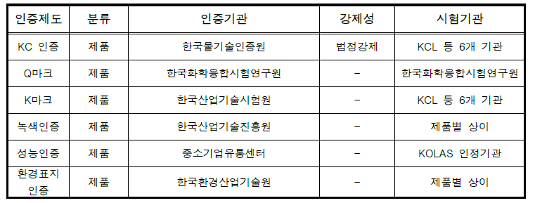 스마트파이프 사업화를 위하여 필요한 인⋅검증