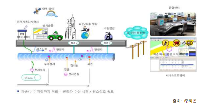 스마트파이프 기술 현황