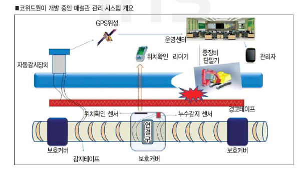 코위드원이 개발 중인 매설관 관리 시스템