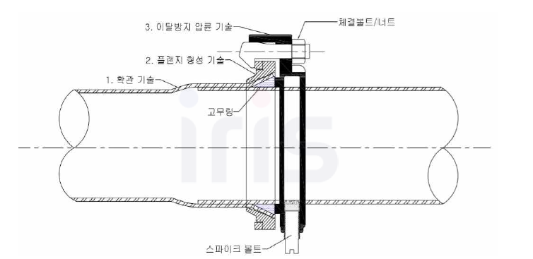 스마트파이프/기계식 관 연결 방식의 개념도