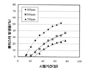 온도 구배 실험 [20 ℃‧50 ℃1]]