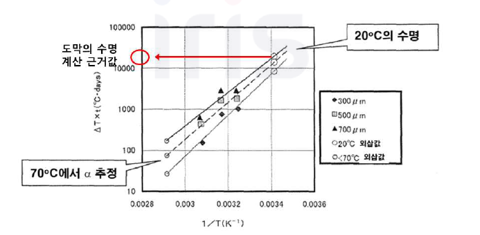 20 ˚C에서의 수명 t 추정