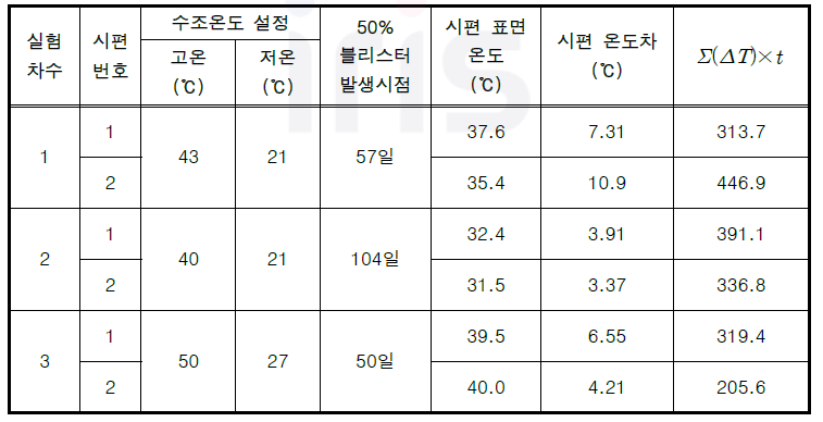 온도구배 실험 결과 정리(에폭시 도장, 1200A)