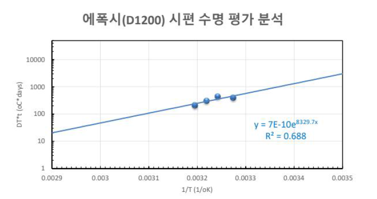 온도구배시편 실험 결과 (에폭시 도장 1200A)