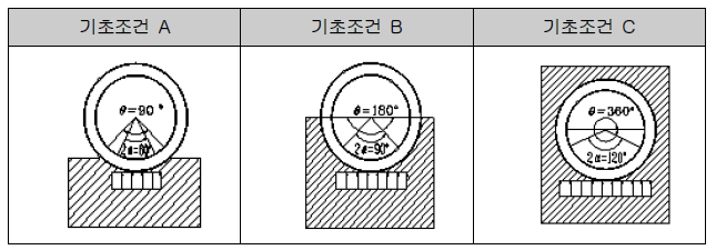 기초 조건에 따른 유효 받침각