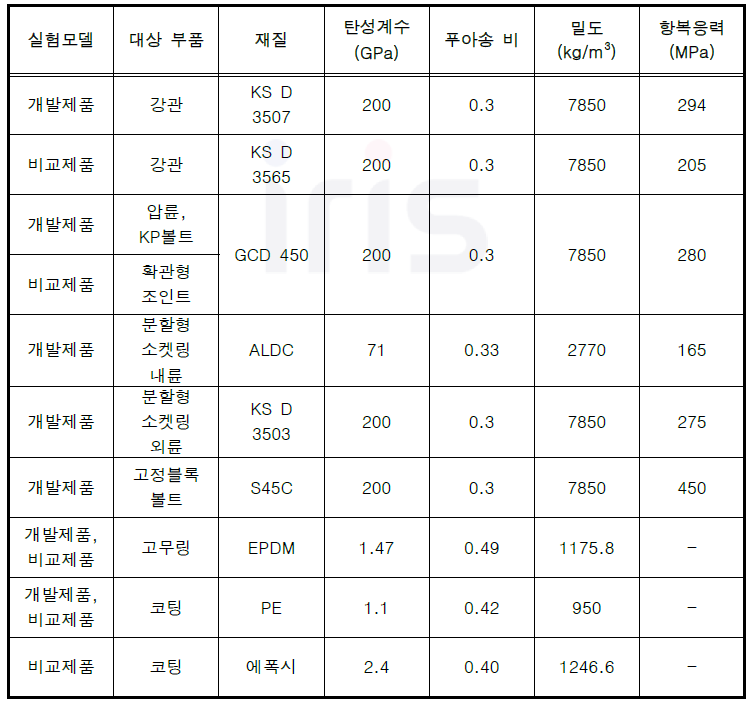 실험모델 주요재료 물성치