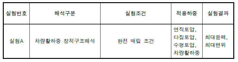 실험A (차량활하중 정적구조해석) 조건