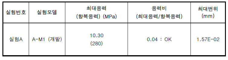 실험A (차량활하중 정적구조해석), A-M1 (개발) 실험결과