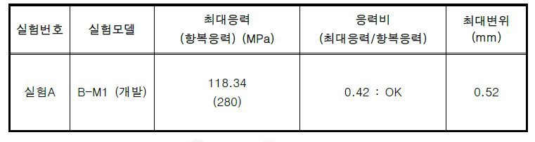 실험A (차량활하중 정적구조해석), B-M1 (개발) 실험결과