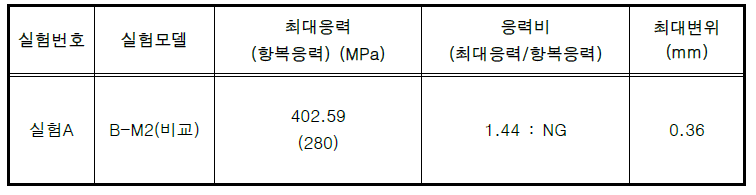 실험A (차량활하중 정적구조해석), B-M2 (비교) 실험결과