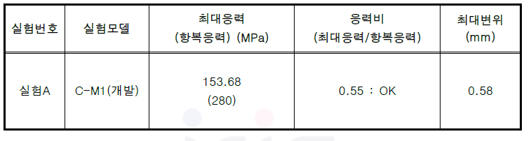 실험A (차량활하중 정적구조해석), C-M1 (개발) 실험결과