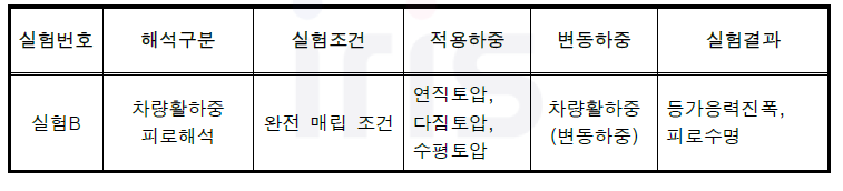 실험B (차량활하중 피로해석) 조건