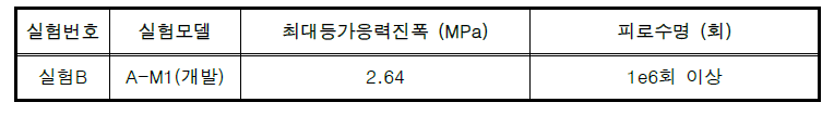 실험B (차량활하중 피로해석), A-M1 (개발) 실험결과