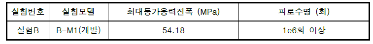 실험B (차량활하중 피로해석), B-M1 (개발) 실험결과