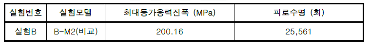 실험B (차량활하중 피로해석), B-M2 (비교) 실험결과