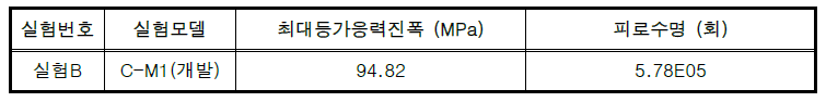 실험B (차량활하중 피로해석), C-M1 (개발) 실험결과