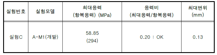 실험C (당김 강도에 따른 누수저항성해석), A-M1 (개발) 실험결과