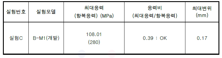 실험C (당김 강도에 따른 누수저항성해석), B-M1 (개발) 실험결과