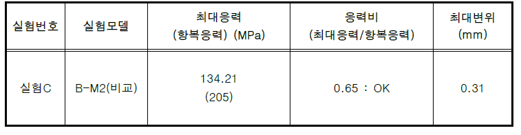 실험C (당김 강도에 따른 누수저항성해석), B-M2 (비교) 실험결과