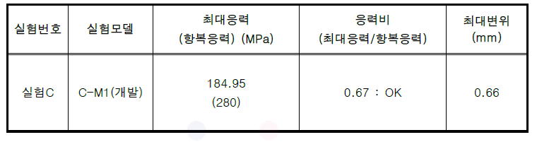 실험C (당김 강도에 따른 누수저항성해석), C-M1 (개발) 실험결과