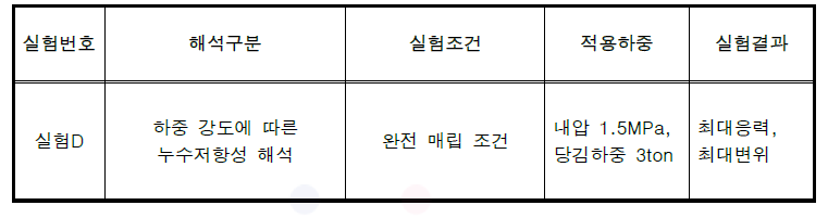 실험D (하중 강도에 따른 누수저항성해석) 조건