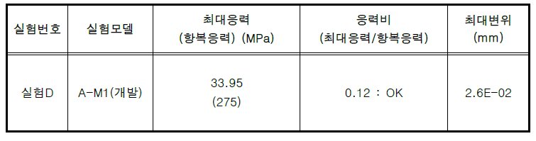 실험D (하중 강도에 따른 누수저항성해석), A-M1 (개발) 실험결과