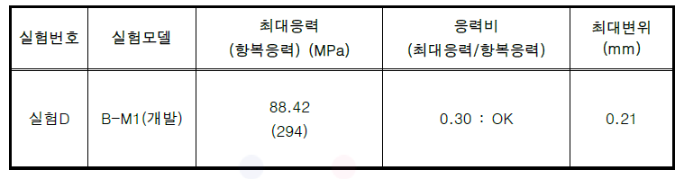 실험D (하중 강도에 따른 누수저항성해석), B-M1 (개발) 실험결과