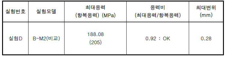 실험D (하중 강도에 따른 누수저항성해석), B-M2 (비교) 실험결과