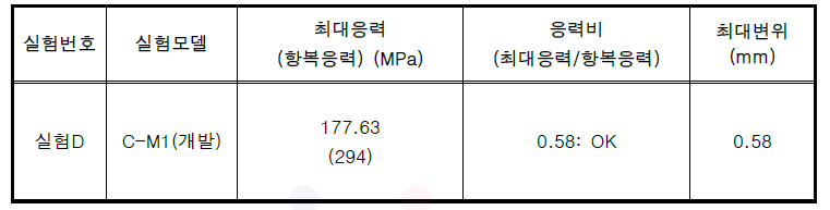 실험D (하중 강도에 따른 누수저항성해석), C-M1 (개발) 실험결과