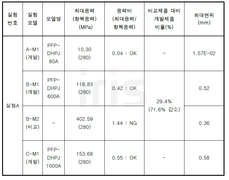 실험A (차량활하중 정적구조해석) 실험결과 요약