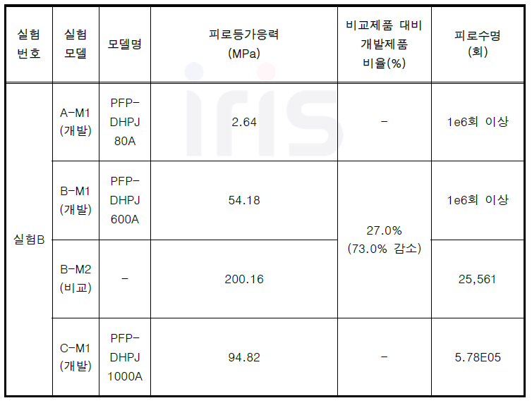 실험A (차량활하중 정적구조해석) 실험결과 요약