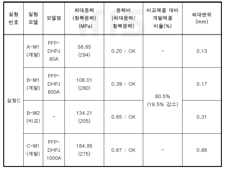 실험C (당김 강도에 따른 누수저항성해석) 실험결과 요약