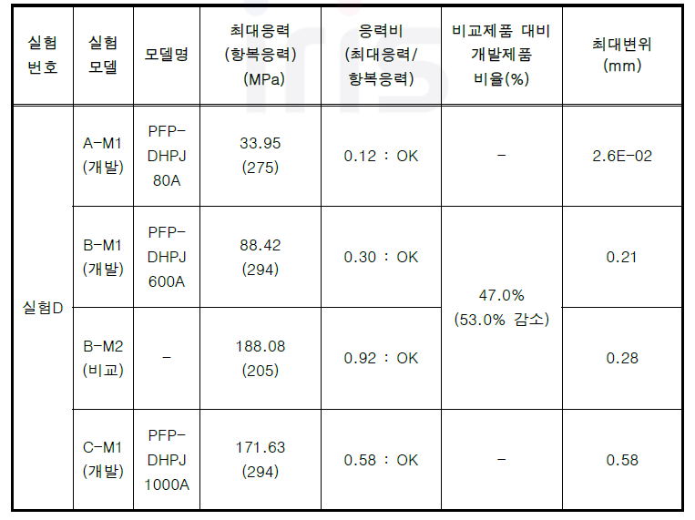 실험D (하중 강도에 따른 누수저항성해석) 실험결과 요약