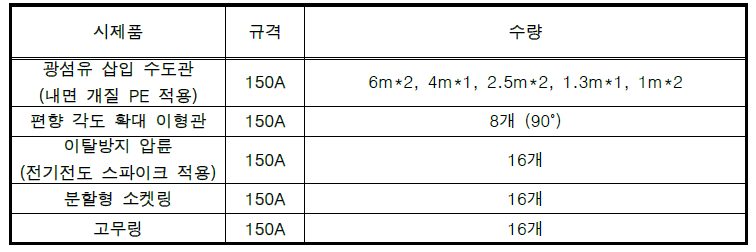 테스트베드 시제품 규격 및 수량