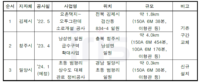 테스트베드 현장 실증 협의 지자체 목록