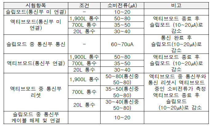 시험항목 및 조건별 소비전류 시험 결과