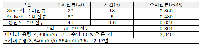 수도미터 및 통신부 기대 수명