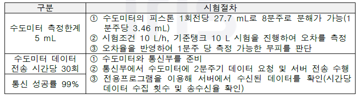 항목별 성능시험 절차