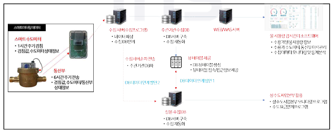 데이터 수집 및 DB 연계 프로세스(안)